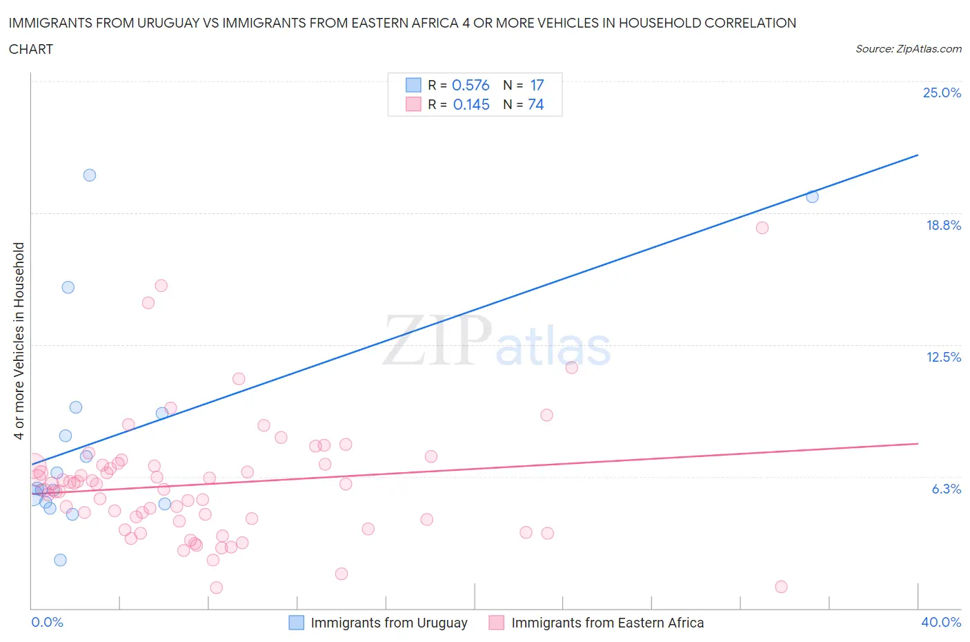 Immigrants from Uruguay vs Immigrants from Eastern Africa 4 or more Vehicles in Household