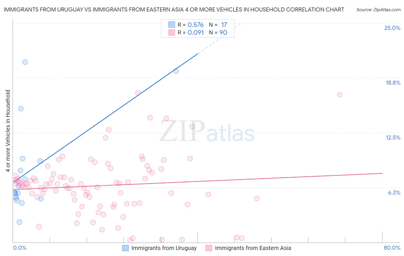 Immigrants from Uruguay vs Immigrants from Eastern Asia 4 or more Vehicles in Household