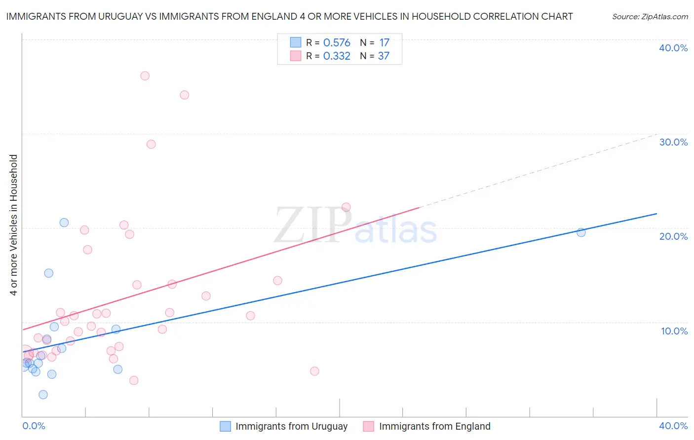 Immigrants from Uruguay vs Immigrants from England 4 or more Vehicles in Household