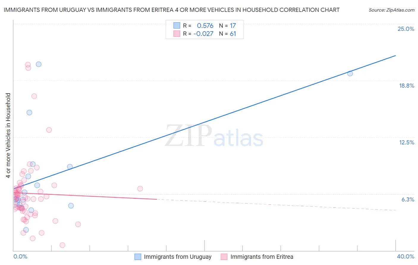 Immigrants from Uruguay vs Immigrants from Eritrea 4 or more Vehicles in Household