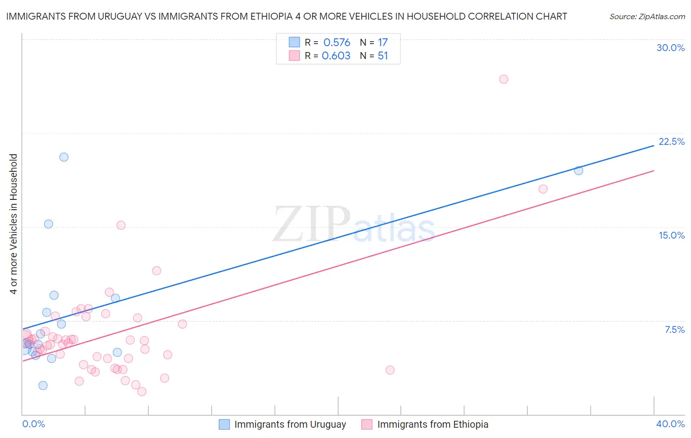 Immigrants from Uruguay vs Immigrants from Ethiopia 4 or more Vehicles in Household