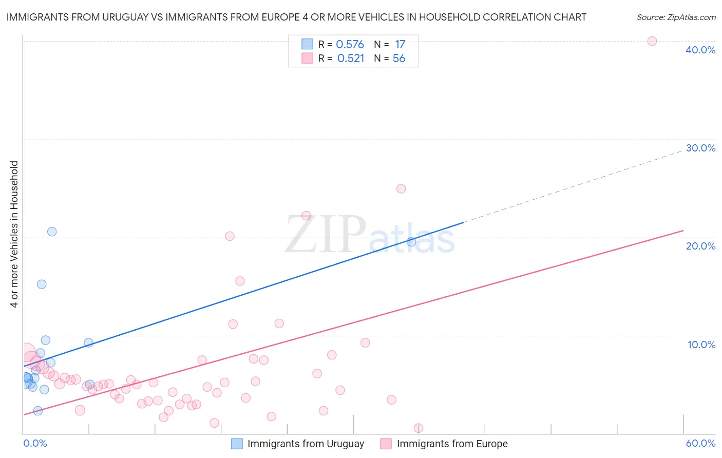 Immigrants from Uruguay vs Immigrants from Europe 4 or more Vehicles in Household