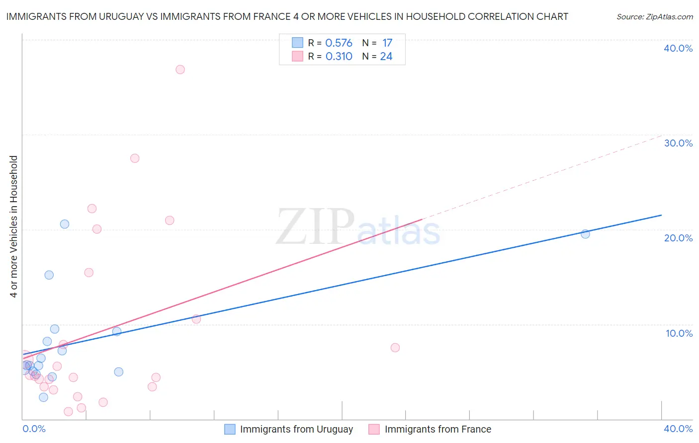 Immigrants from Uruguay vs Immigrants from France 4 or more Vehicles in Household