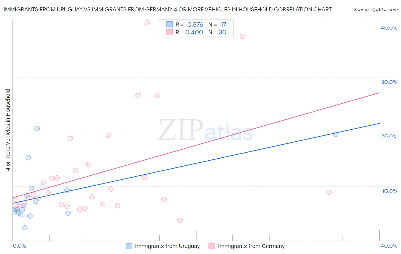 Immigrants from Uruguay vs Immigrants from Germany 4 or more Vehicles in Household