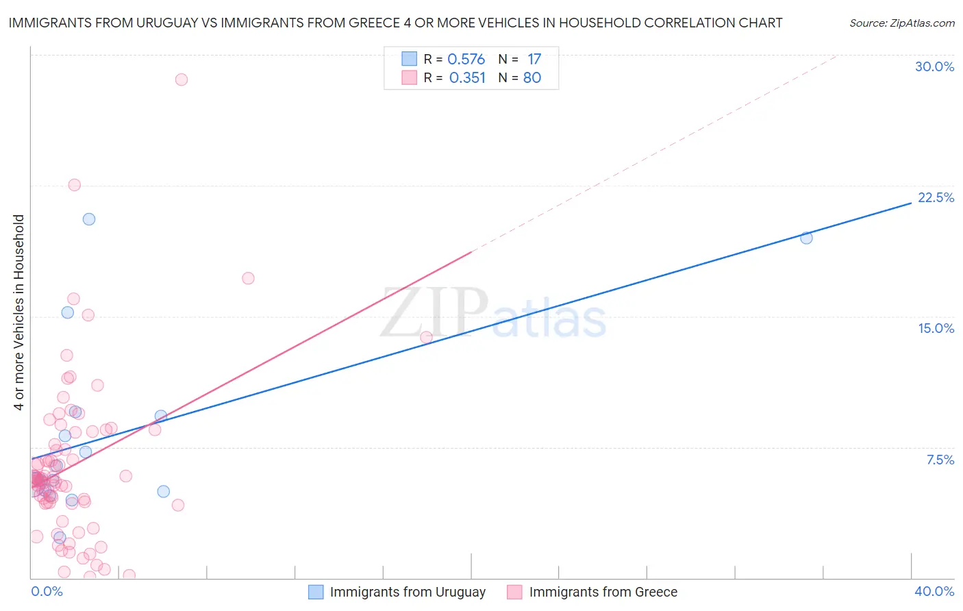 Immigrants from Uruguay vs Immigrants from Greece 4 or more Vehicles in Household