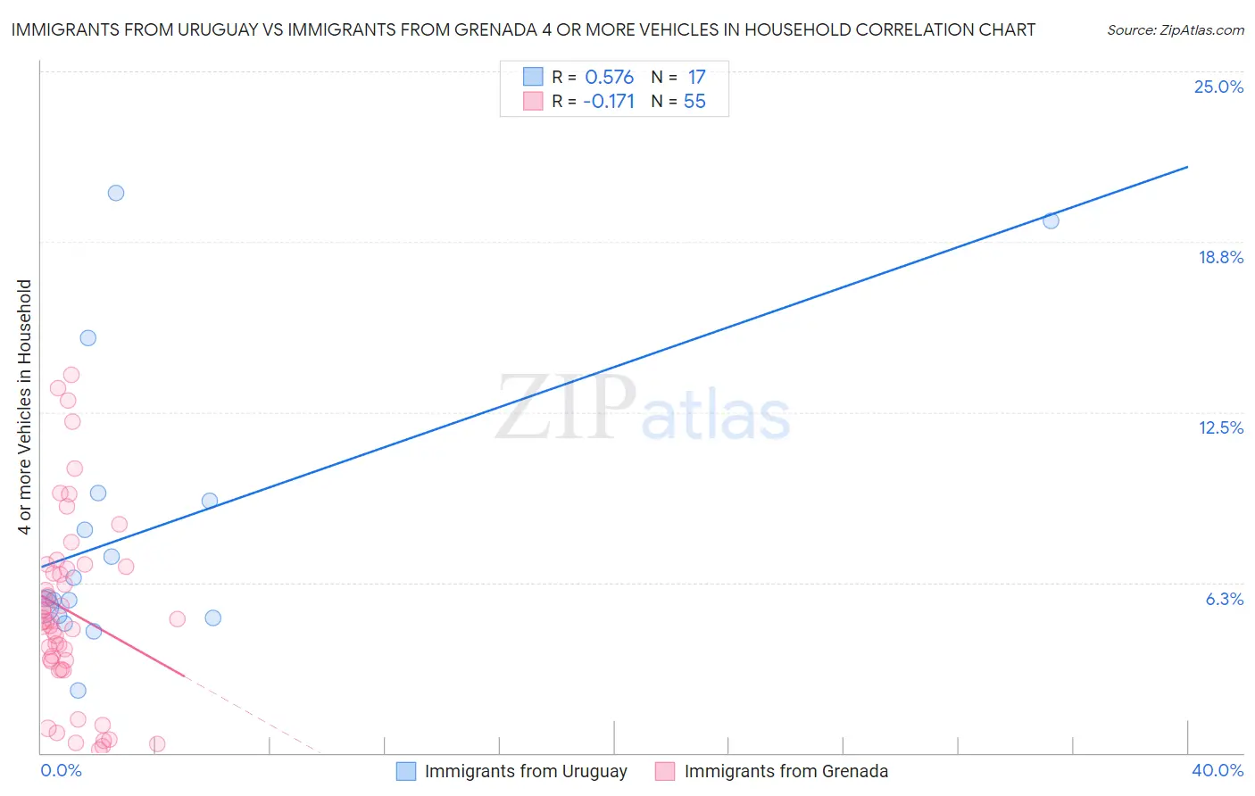 Immigrants from Uruguay vs Immigrants from Grenada 4 or more Vehicles in Household