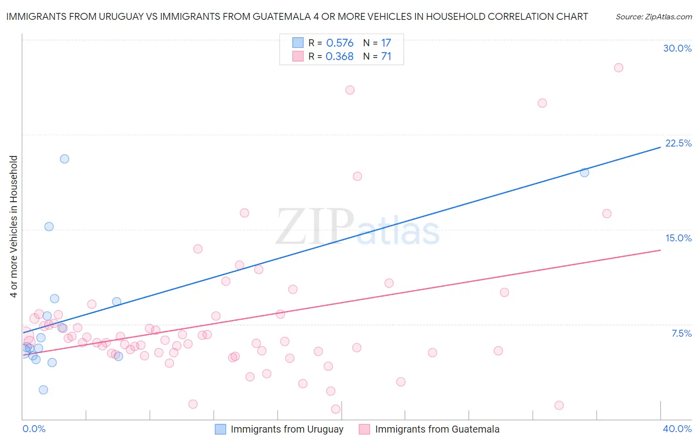 Immigrants from Uruguay vs Immigrants from Guatemala 4 or more Vehicles in Household