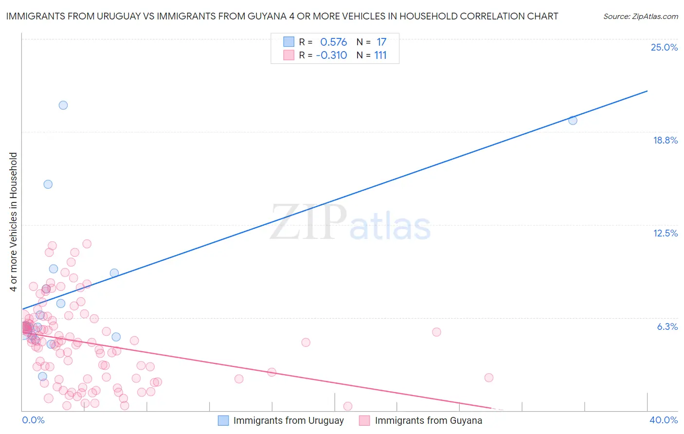 Immigrants from Uruguay vs Immigrants from Guyana 4 or more Vehicles in Household