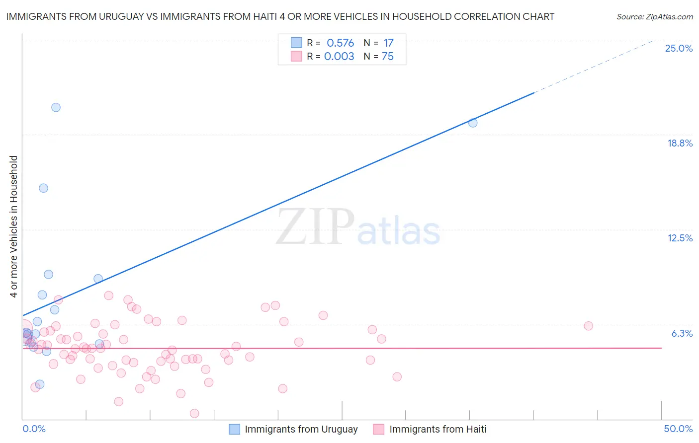 Immigrants from Uruguay vs Immigrants from Haiti 4 or more Vehicles in Household