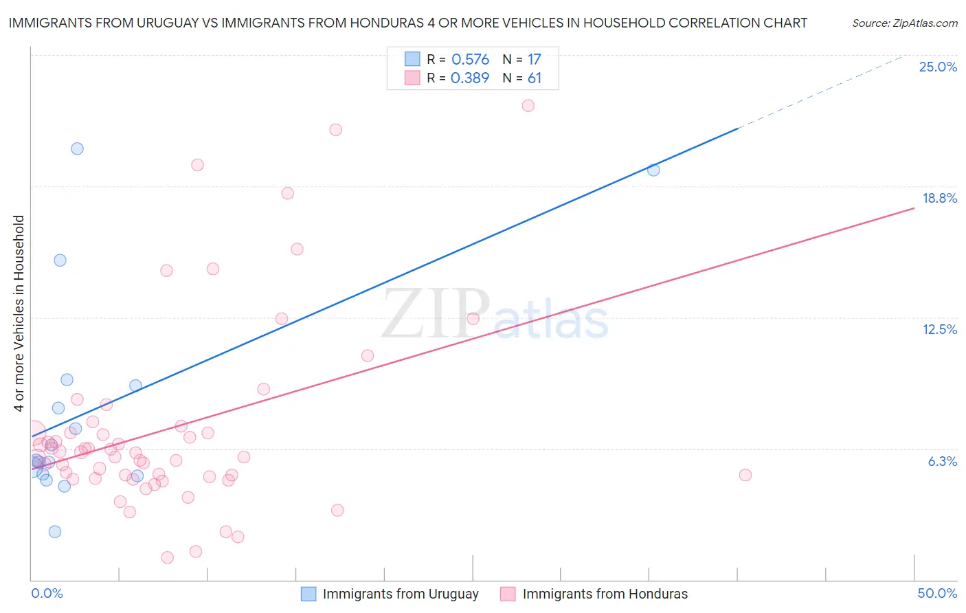 Immigrants from Uruguay vs Immigrants from Honduras 4 or more Vehicles in Household