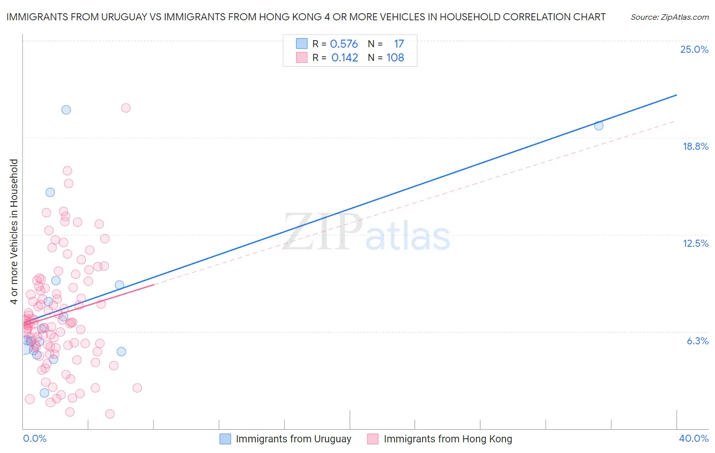 Immigrants from Uruguay vs Immigrants from Hong Kong 4 or more Vehicles in Household