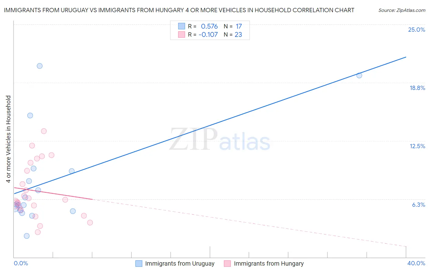 Immigrants from Uruguay vs Immigrants from Hungary 4 or more Vehicles in Household