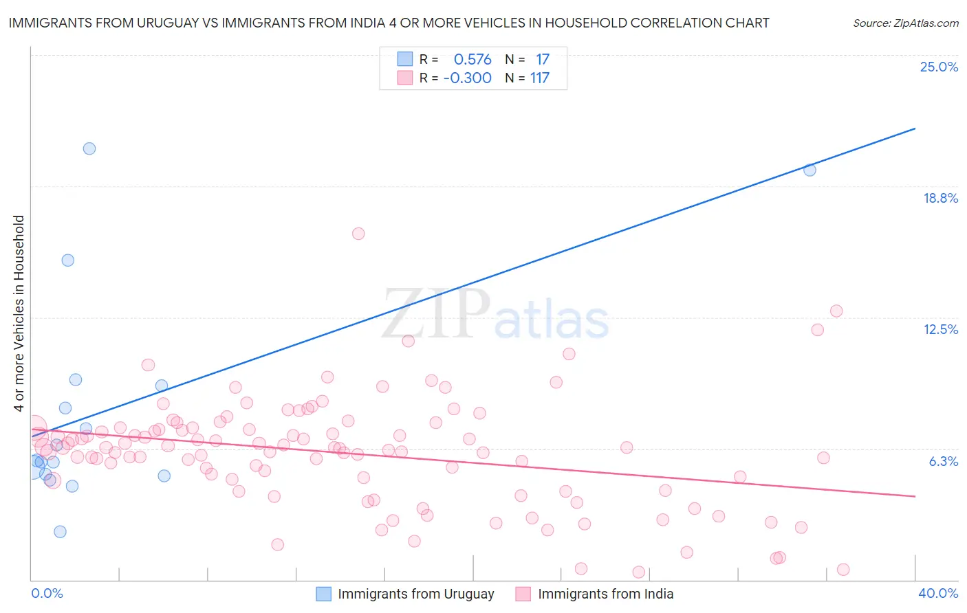 Immigrants from Uruguay vs Immigrants from India 4 or more Vehicles in Household