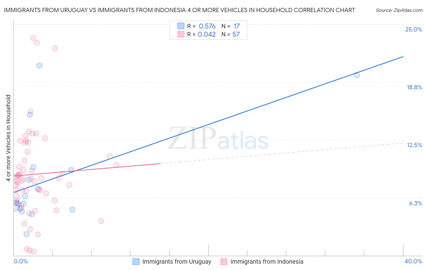 Immigrants from Uruguay vs Immigrants from Indonesia 4 or more Vehicles in Household