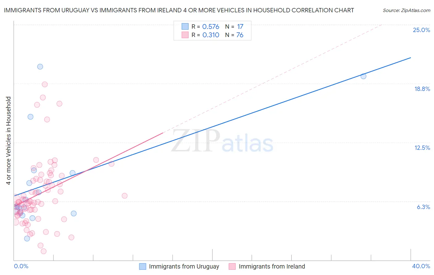 Immigrants from Uruguay vs Immigrants from Ireland 4 or more Vehicles in Household