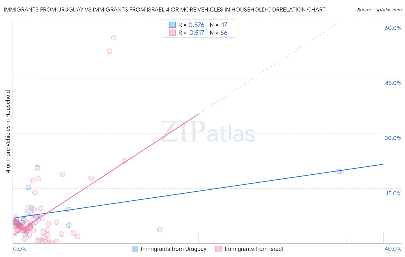 Immigrants from Uruguay vs Immigrants from Israel 4 or more Vehicles in Household