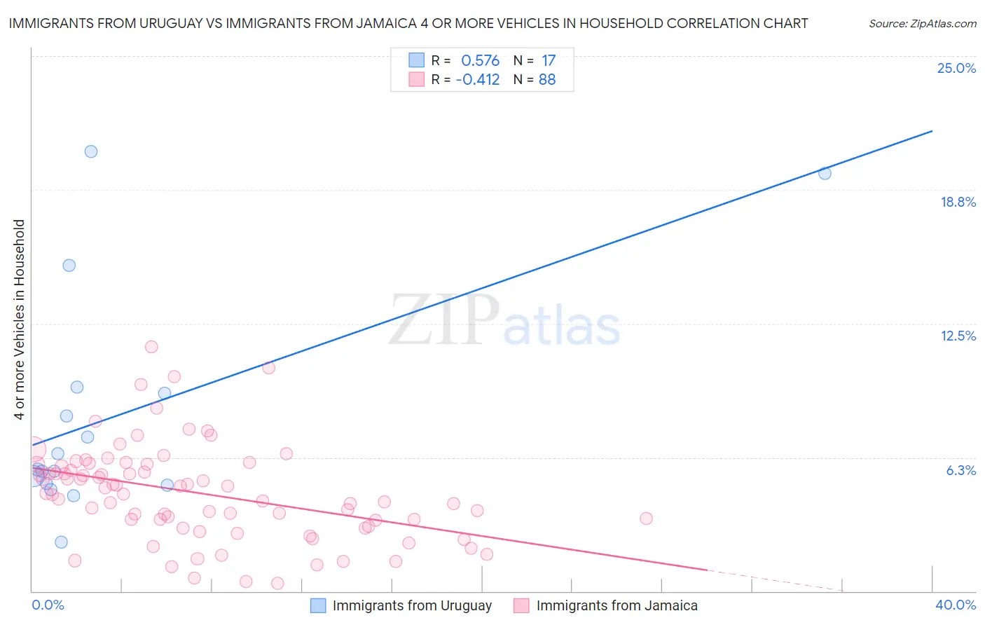 Immigrants from Uruguay vs Immigrants from Jamaica 4 or more Vehicles in Household