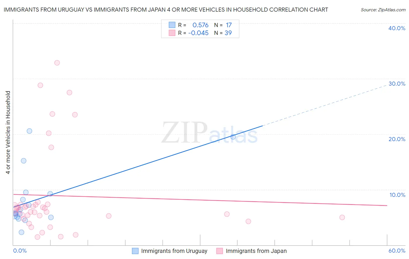 Immigrants from Uruguay vs Immigrants from Japan 4 or more Vehicles in Household