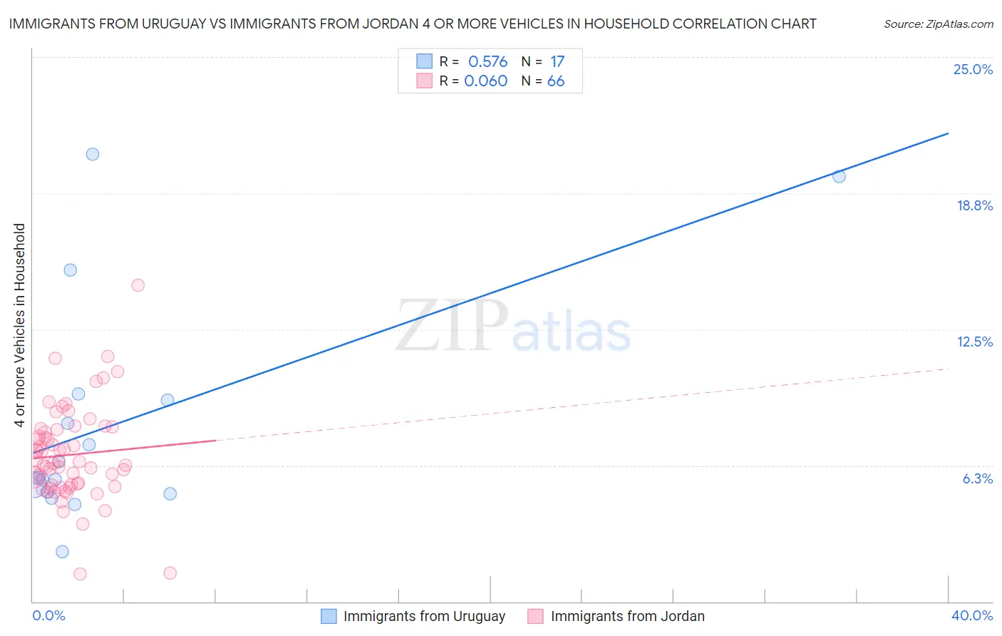 Immigrants from Uruguay vs Immigrants from Jordan 4 or more Vehicles in Household