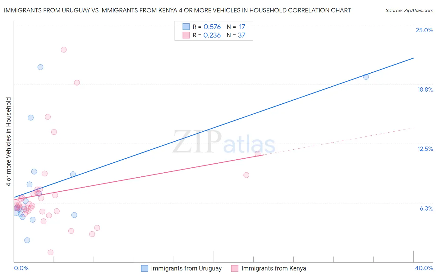 Immigrants from Uruguay vs Immigrants from Kenya 4 or more Vehicles in Household