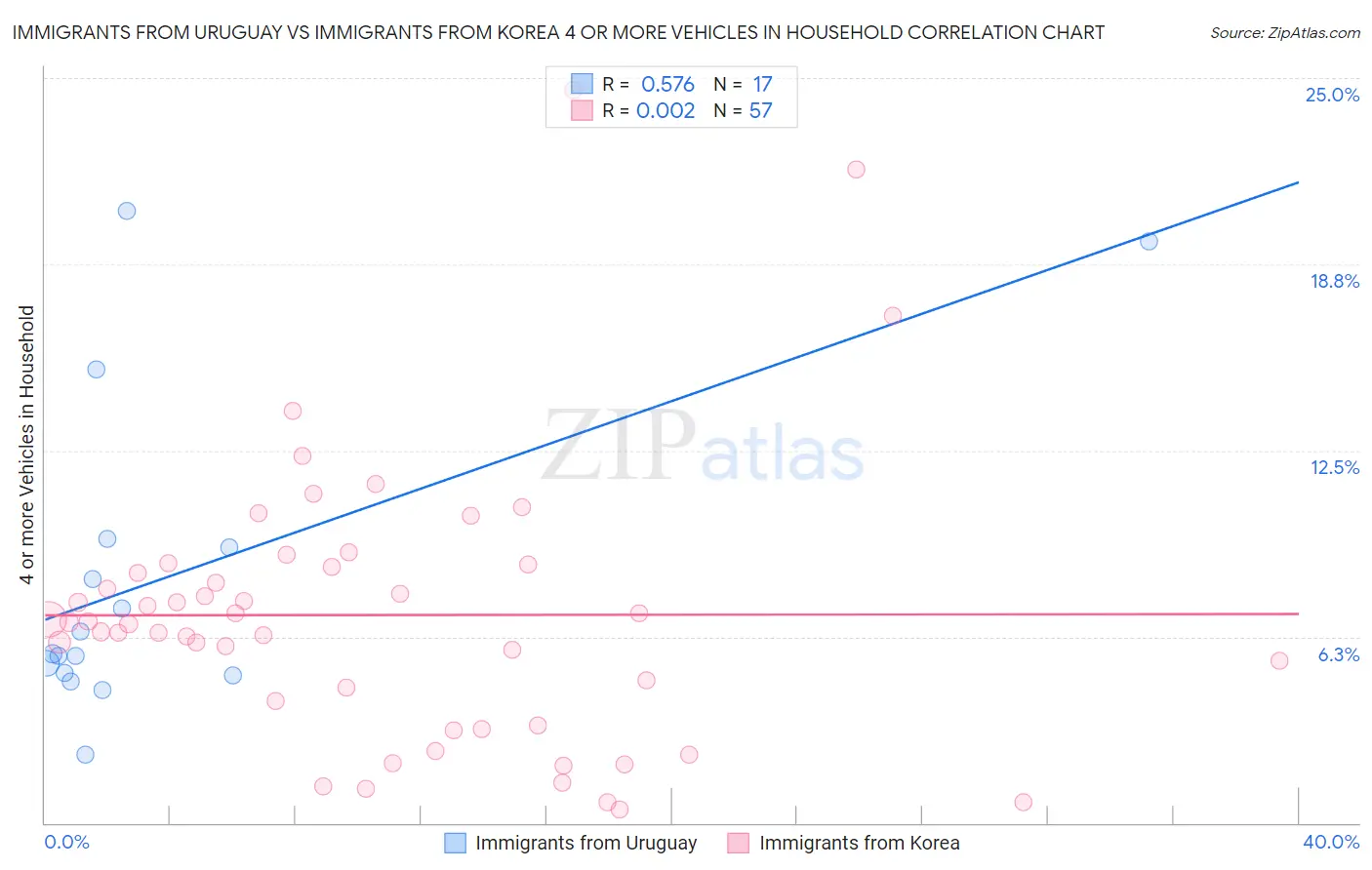 Immigrants from Uruguay vs Immigrants from Korea 4 or more Vehicles in Household