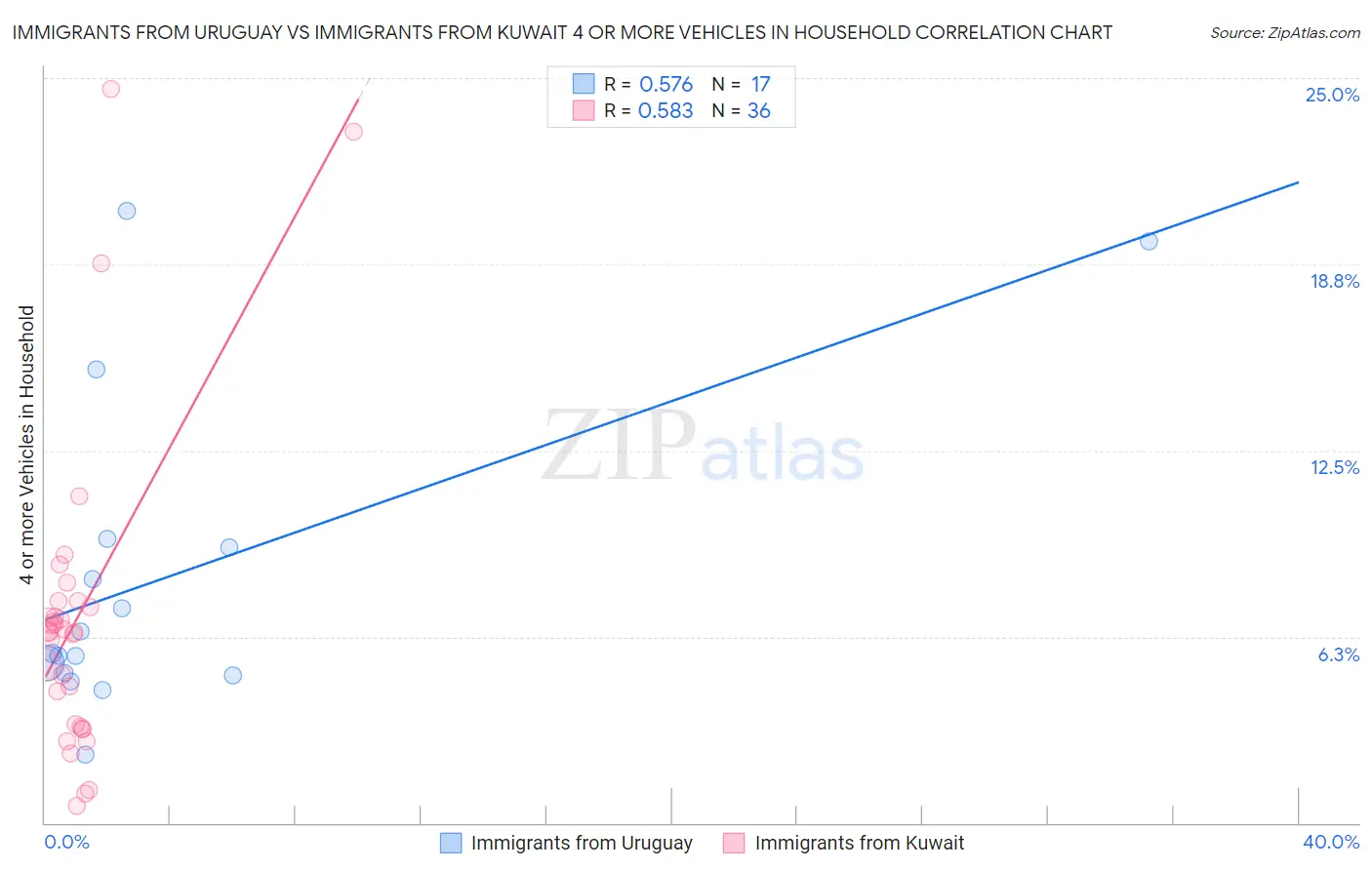 Immigrants from Uruguay vs Immigrants from Kuwait 4 or more Vehicles in Household