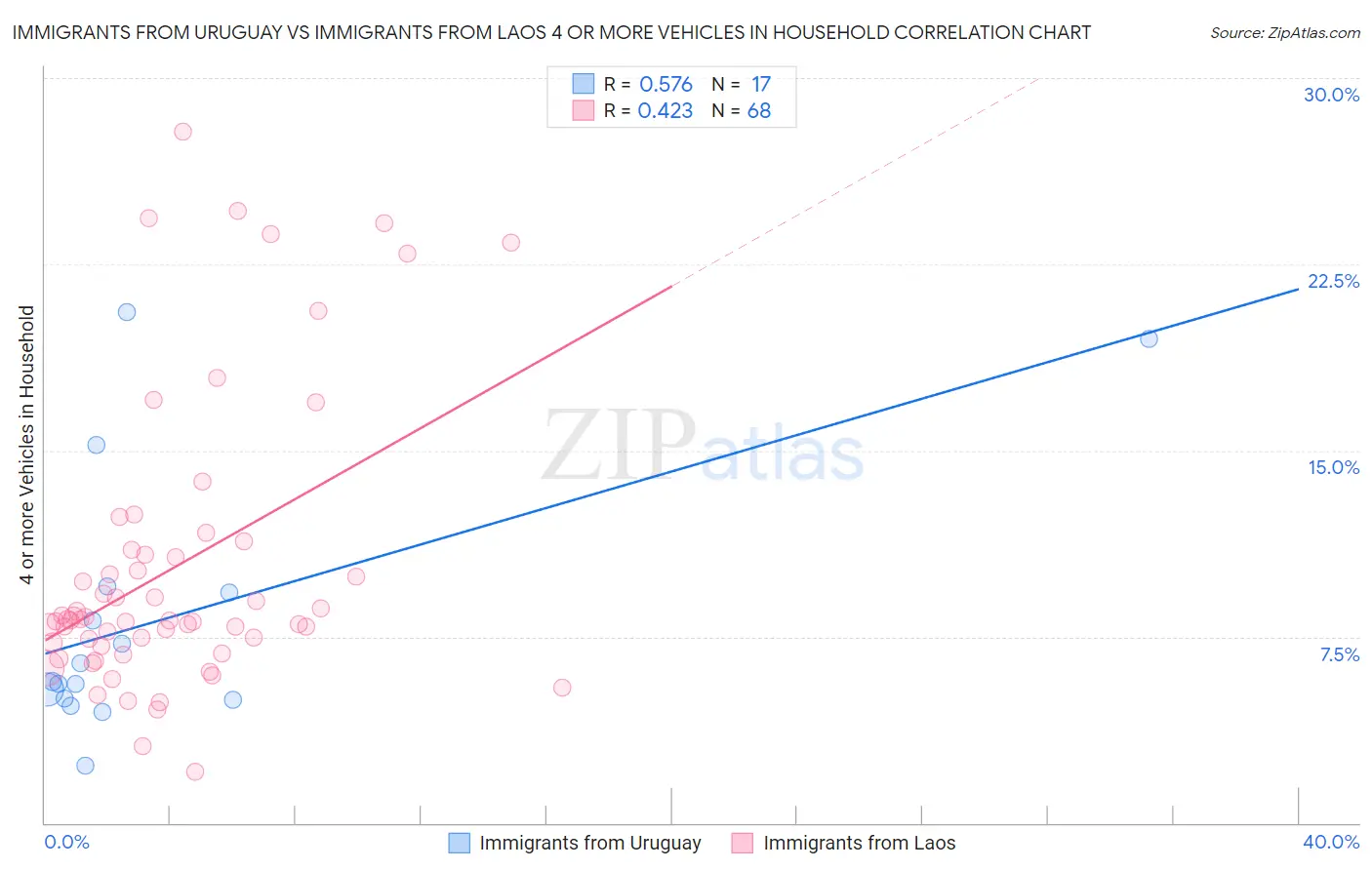 Immigrants from Uruguay vs Immigrants from Laos 4 or more Vehicles in Household