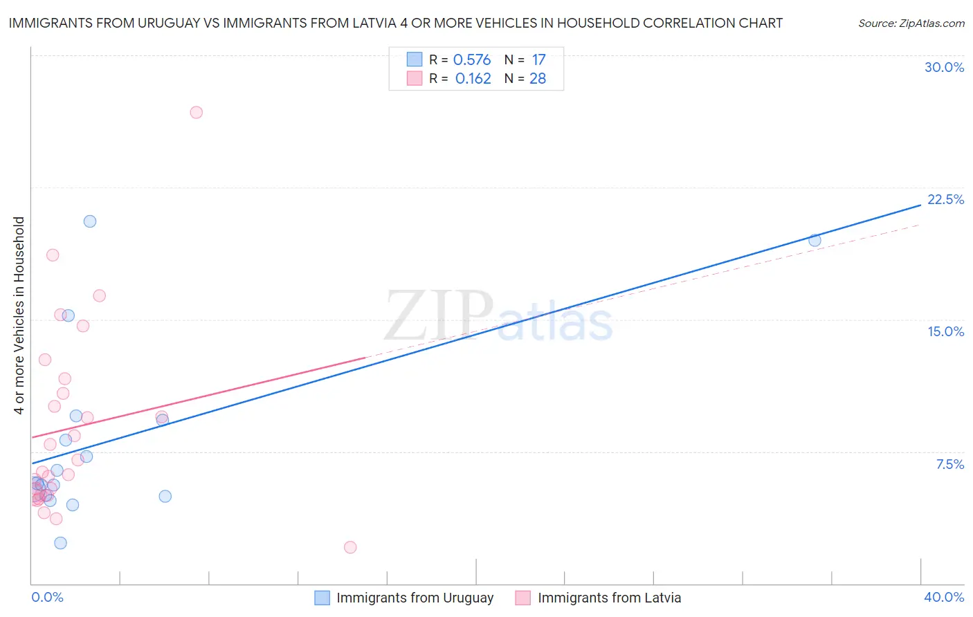 Immigrants from Uruguay vs Immigrants from Latvia 4 or more Vehicles in Household