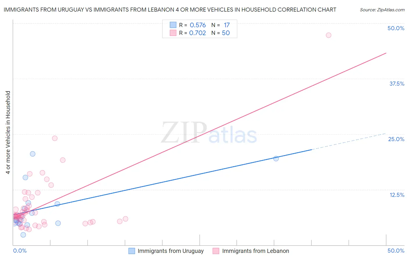 Immigrants from Uruguay vs Immigrants from Lebanon 4 or more Vehicles in Household