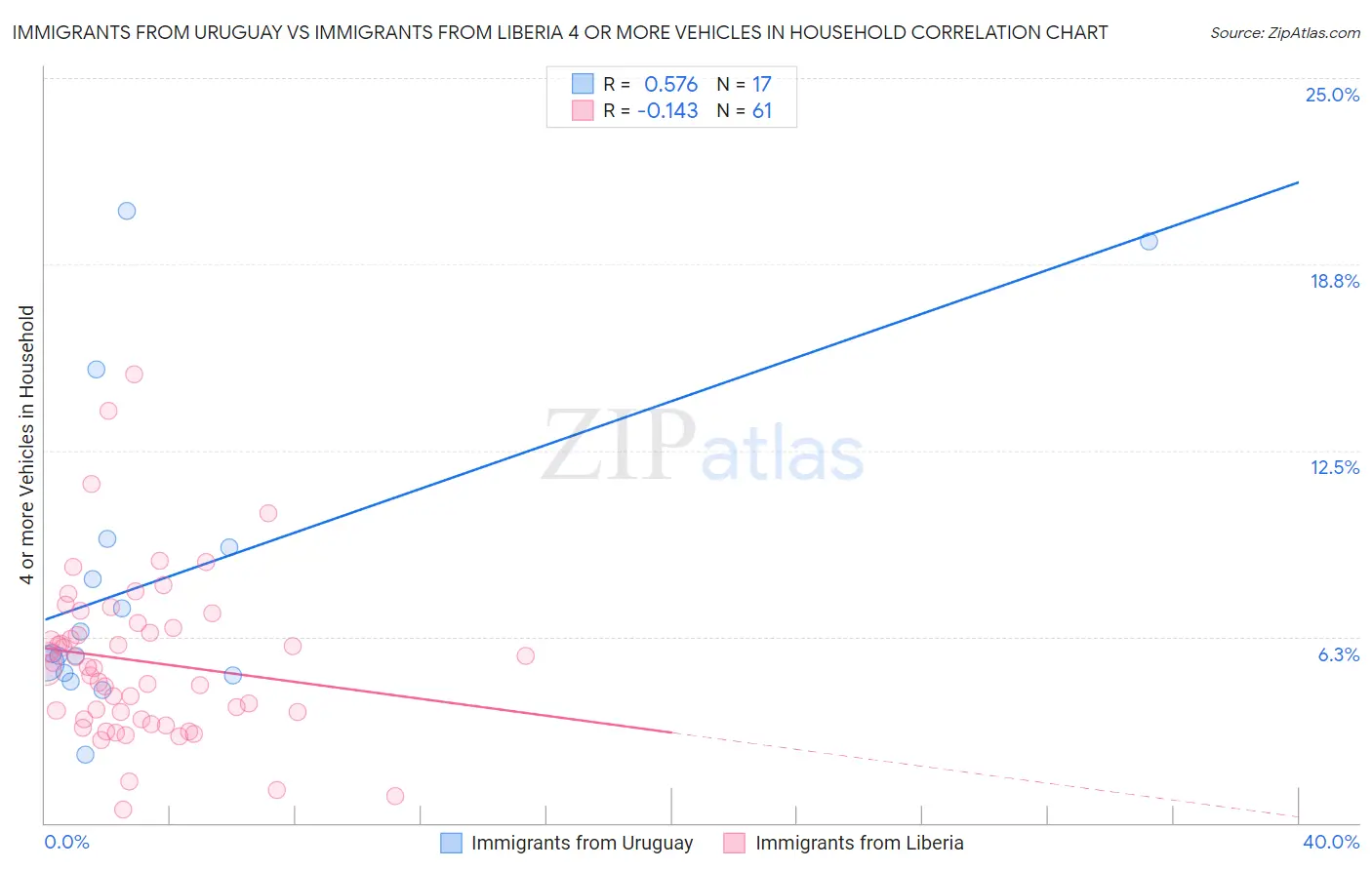 Immigrants from Uruguay vs Immigrants from Liberia 4 or more Vehicles in Household
