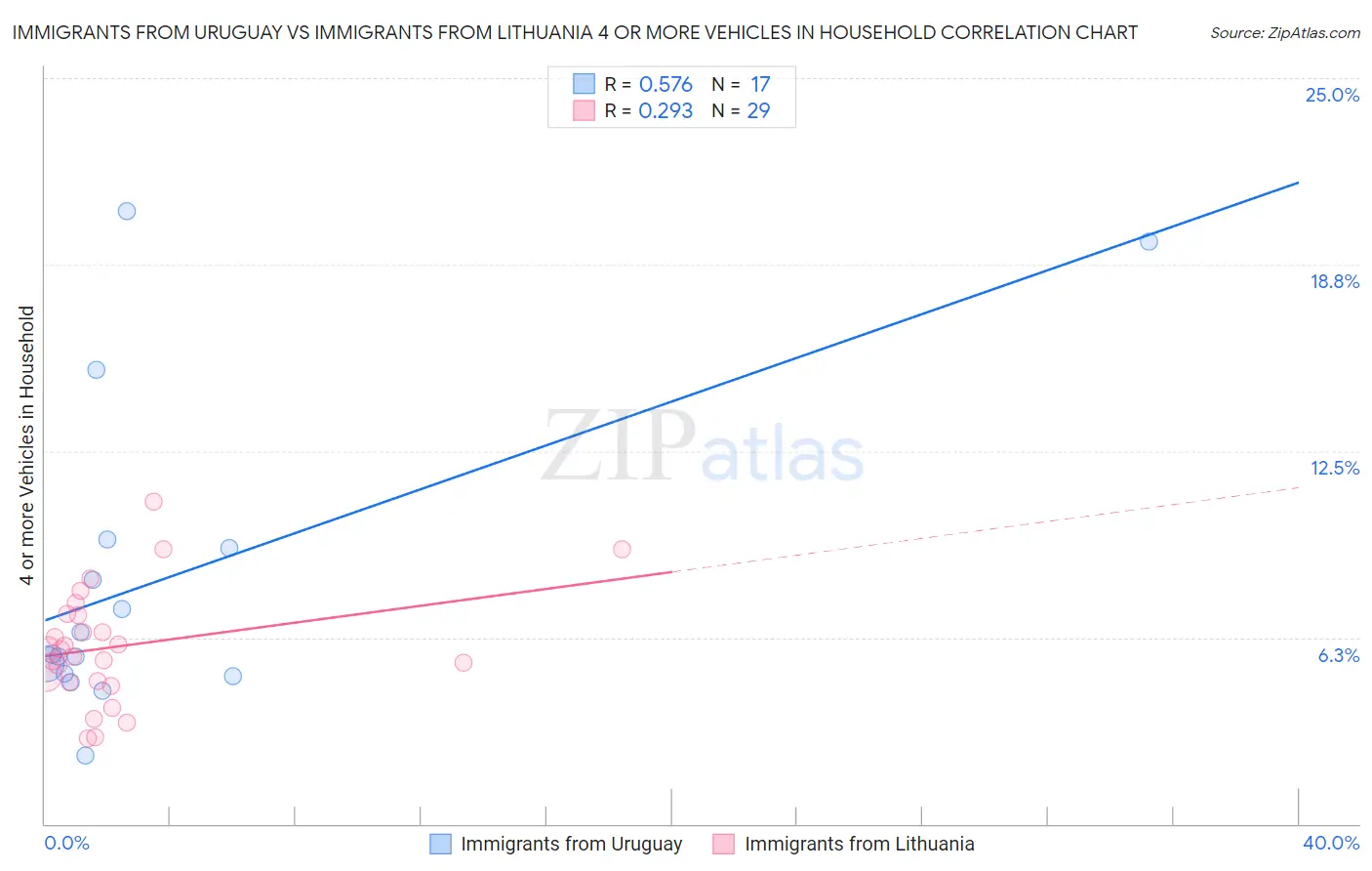 Immigrants from Uruguay vs Immigrants from Lithuania 4 or more Vehicles in Household