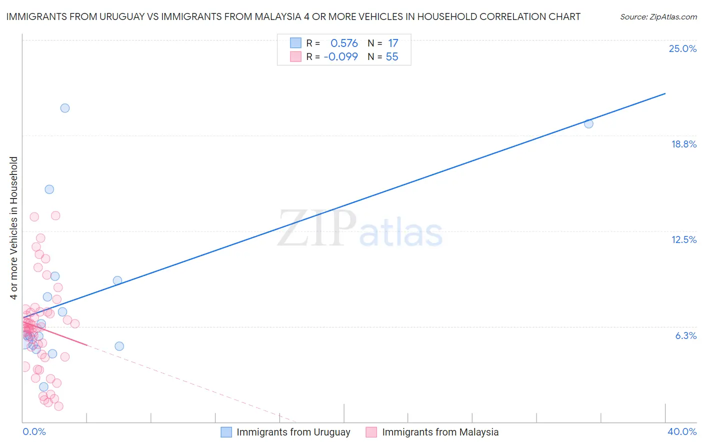 Immigrants from Uruguay vs Immigrants from Malaysia 4 or more Vehicles in Household