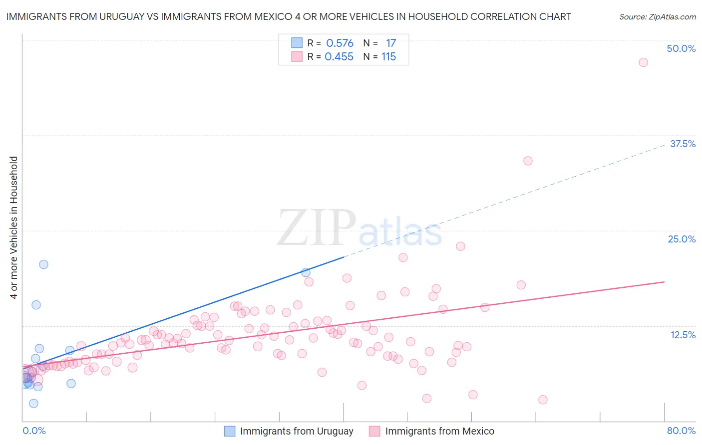 Immigrants from Uruguay vs Immigrants from Mexico 4 or more Vehicles in Household
