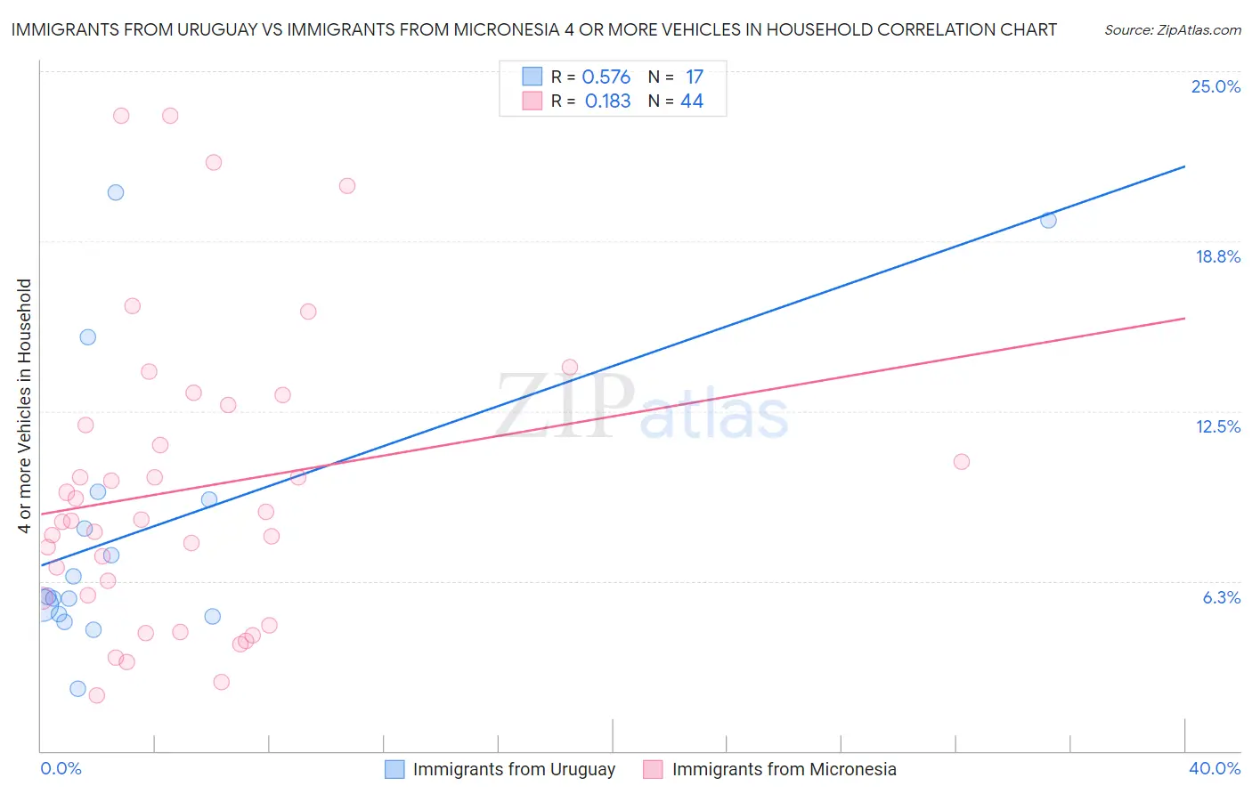 Immigrants from Uruguay vs Immigrants from Micronesia 4 or more Vehicles in Household