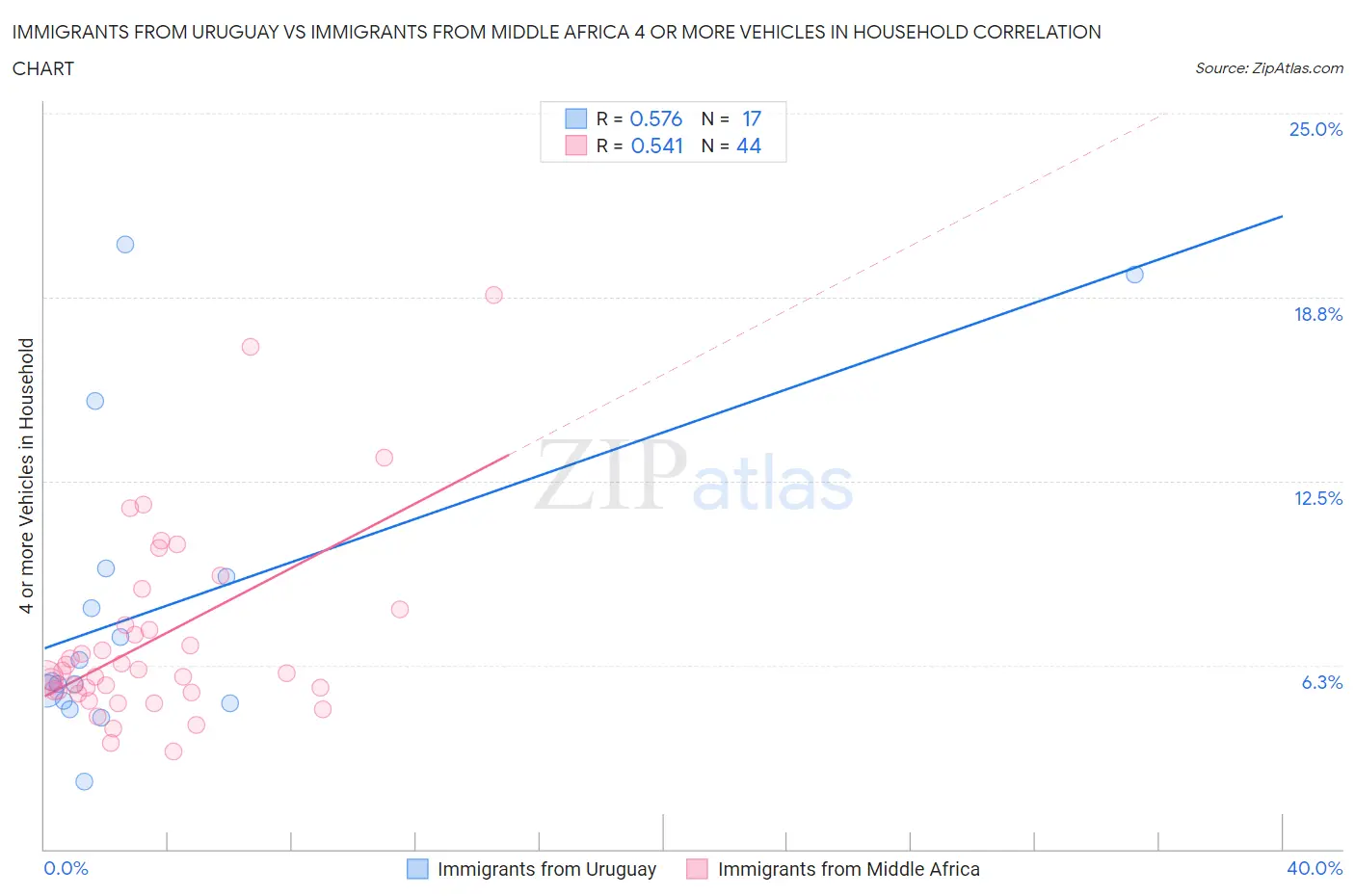 Immigrants from Uruguay vs Immigrants from Middle Africa 4 or more Vehicles in Household