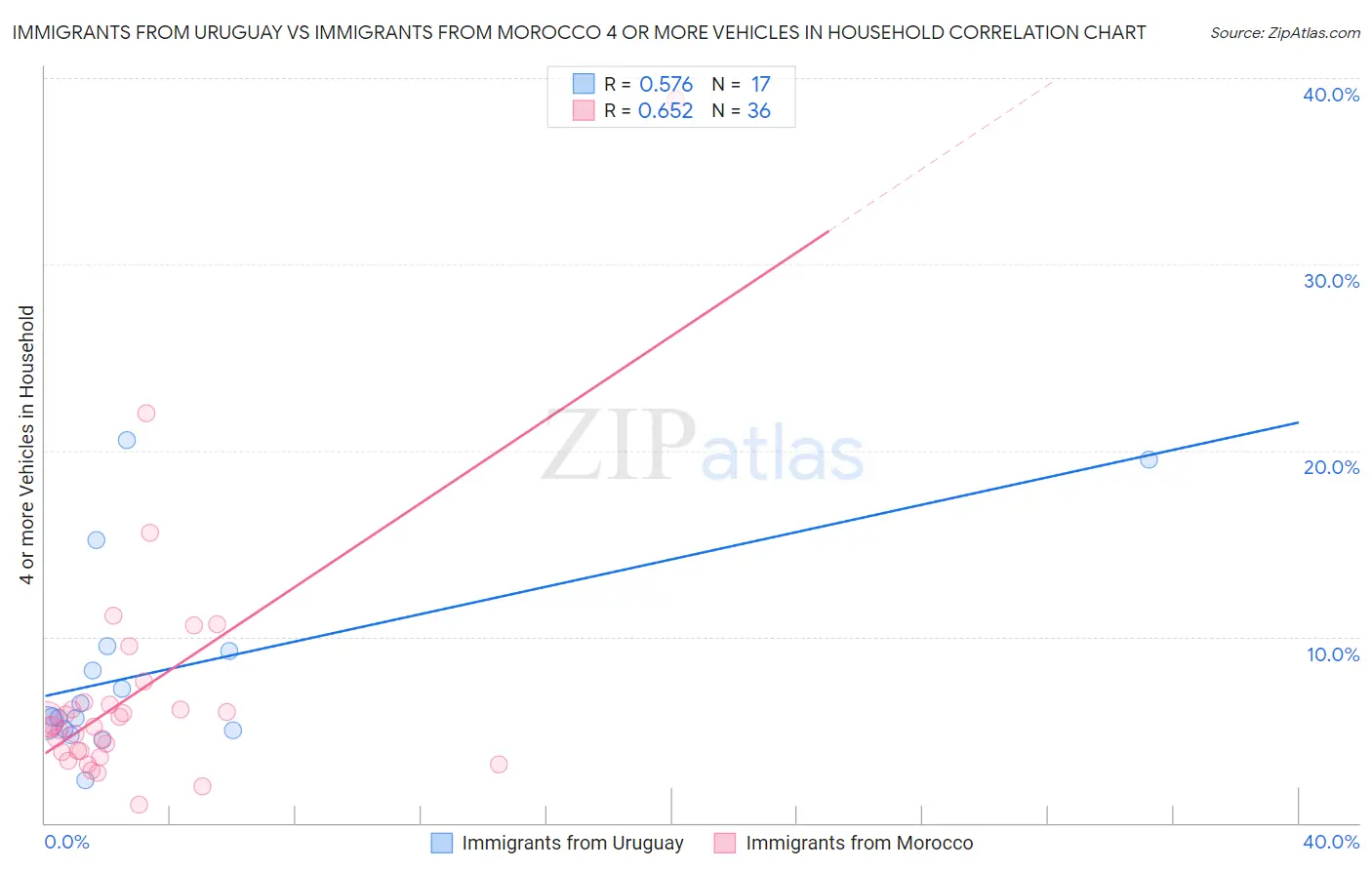 Immigrants from Uruguay vs Immigrants from Morocco 4 or more Vehicles in Household