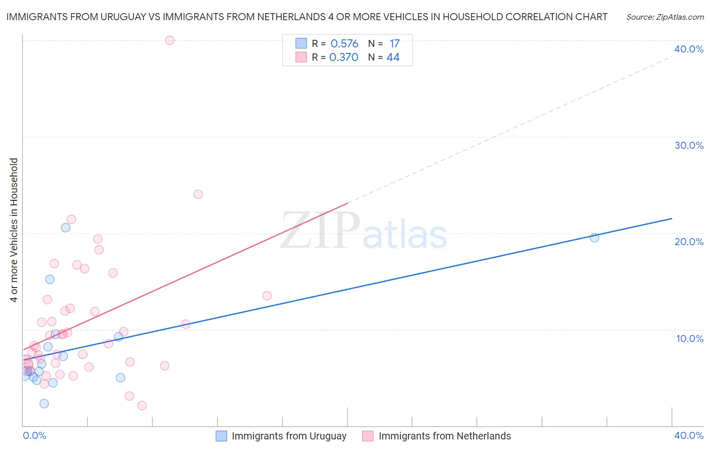 Immigrants from Uruguay vs Immigrants from Netherlands 4 or more Vehicles in Household