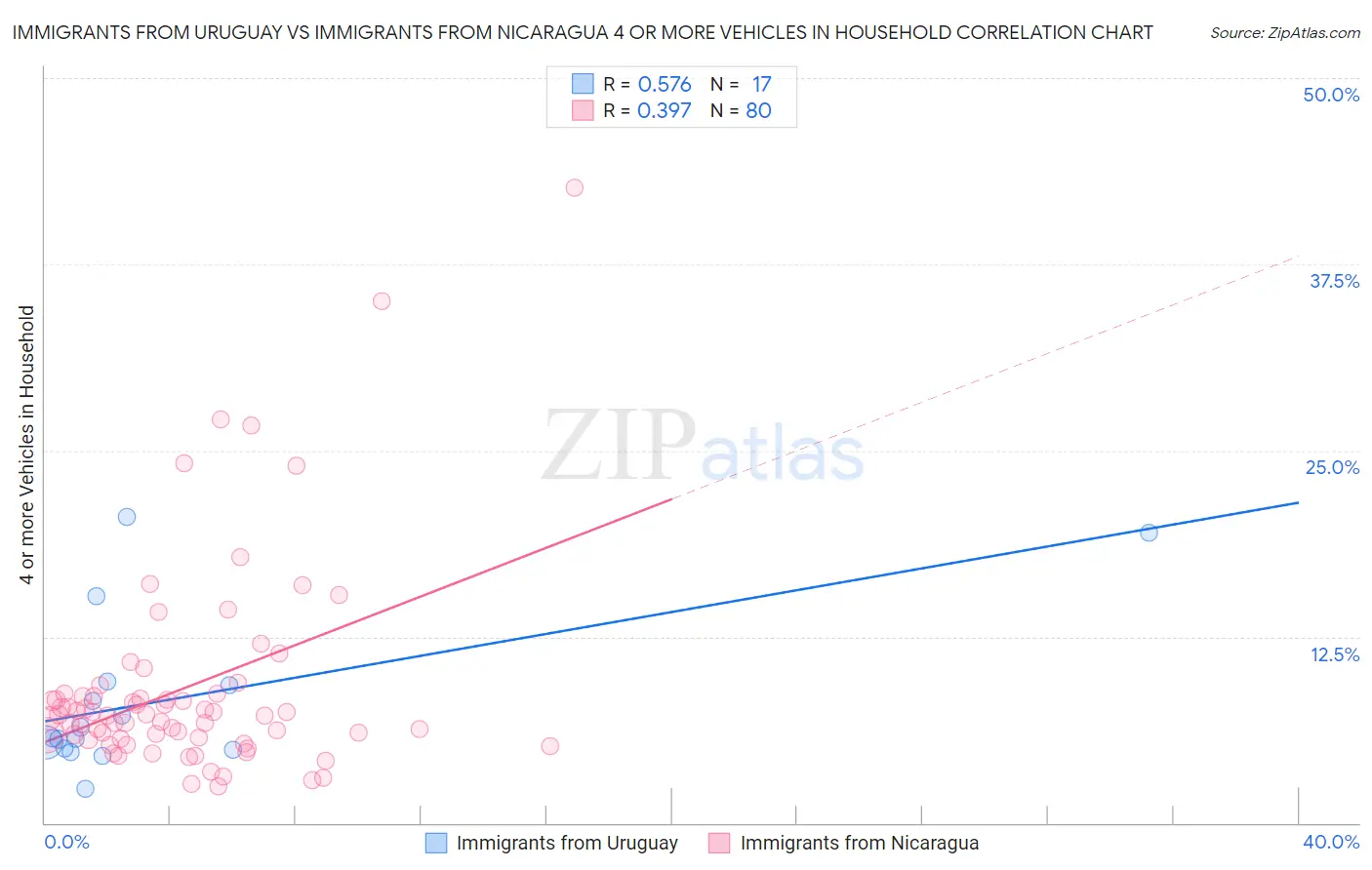 Immigrants from Uruguay vs Immigrants from Nicaragua 4 or more Vehicles in Household