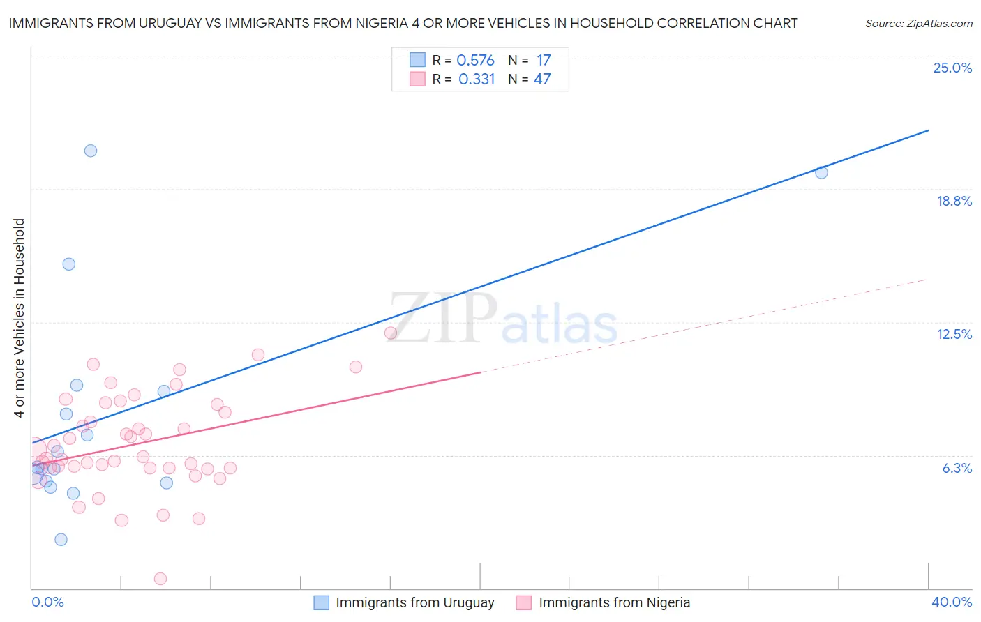 Immigrants from Uruguay vs Immigrants from Nigeria 4 or more Vehicles in Household