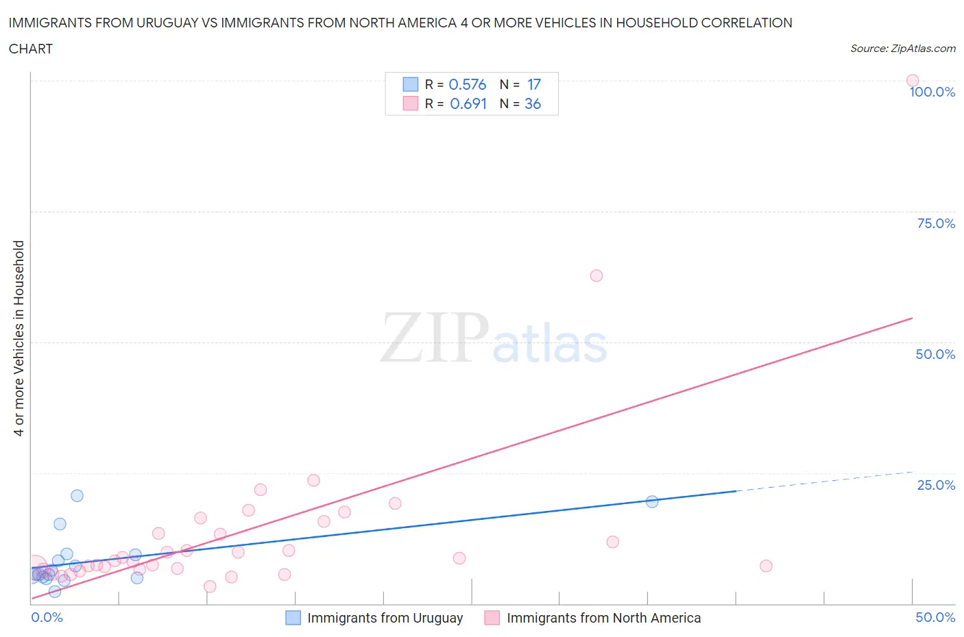 Immigrants from Uruguay vs Immigrants from North America 4 or more Vehicles in Household