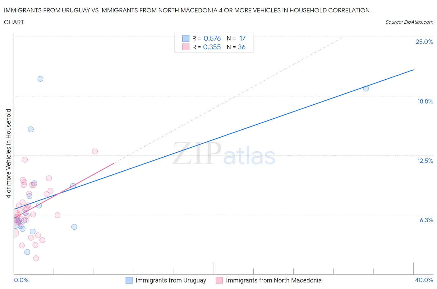 Immigrants from Uruguay vs Immigrants from North Macedonia 4 or more Vehicles in Household