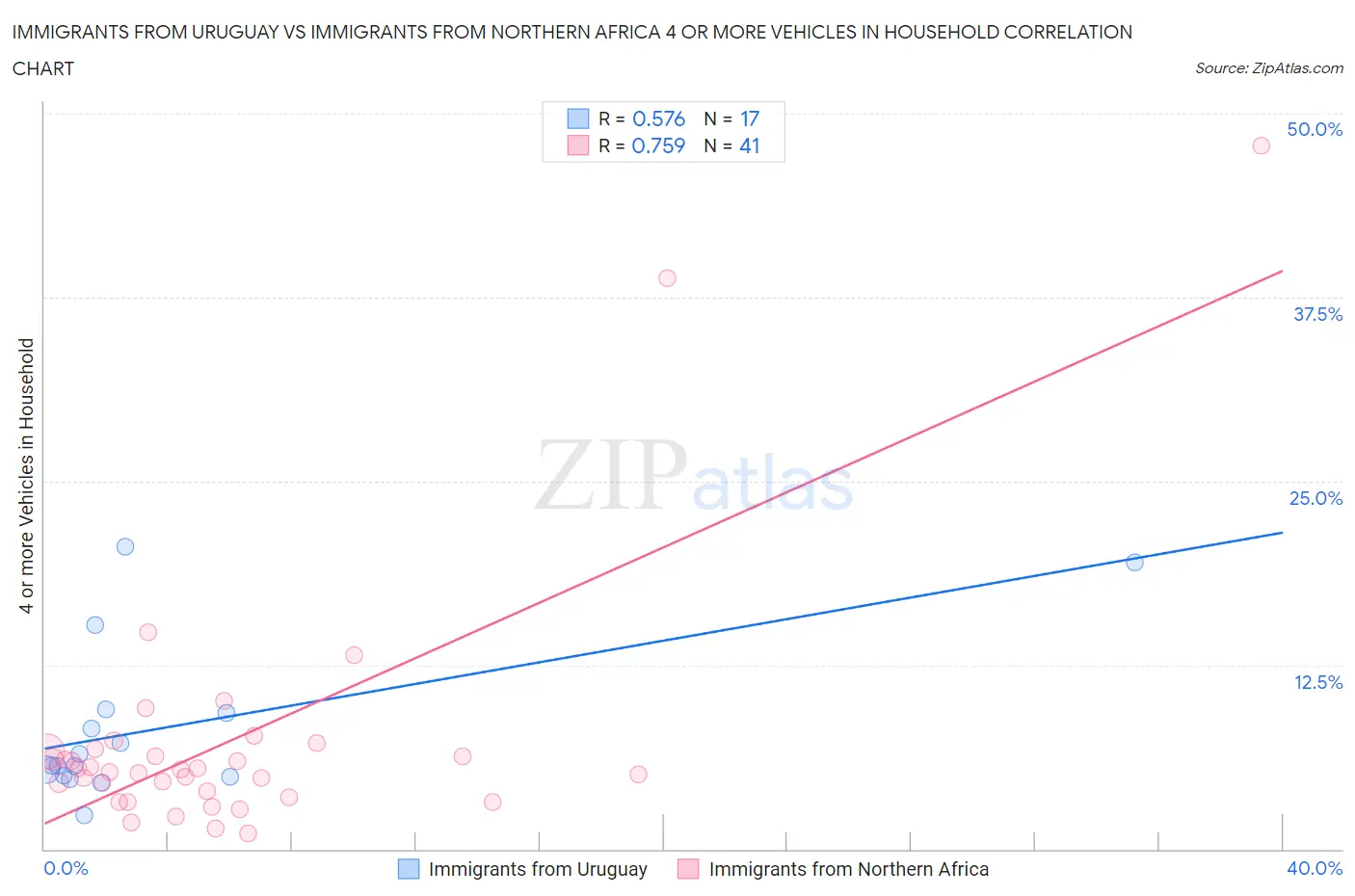 Immigrants from Uruguay vs Immigrants from Northern Africa 4 or more Vehicles in Household