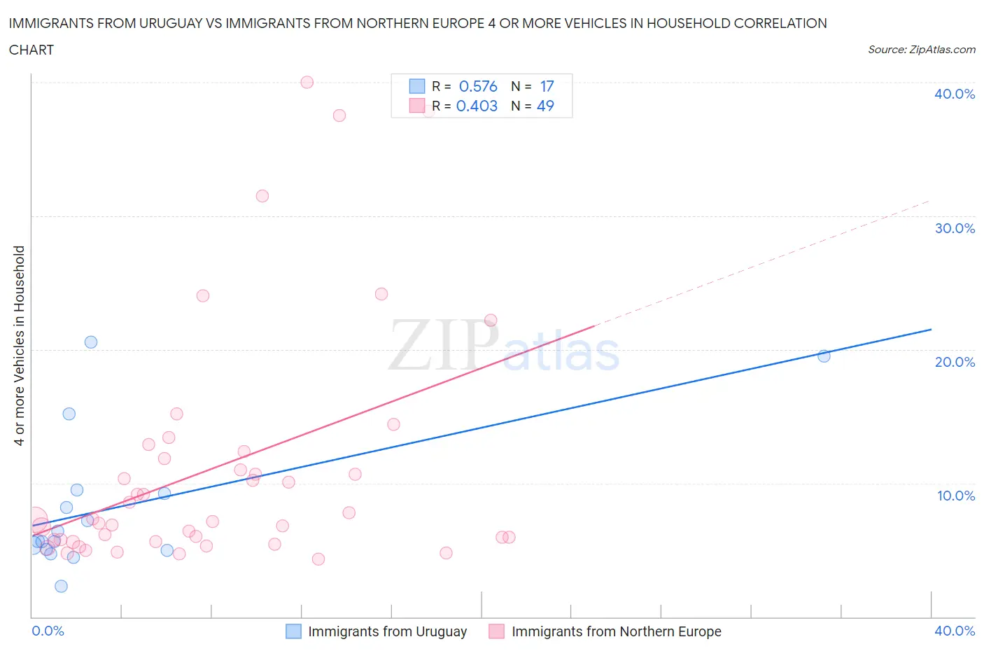 Immigrants from Uruguay vs Immigrants from Northern Europe 4 or more Vehicles in Household