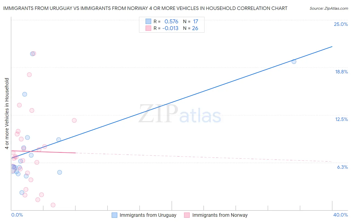 Immigrants from Uruguay vs Immigrants from Norway 4 or more Vehicles in Household