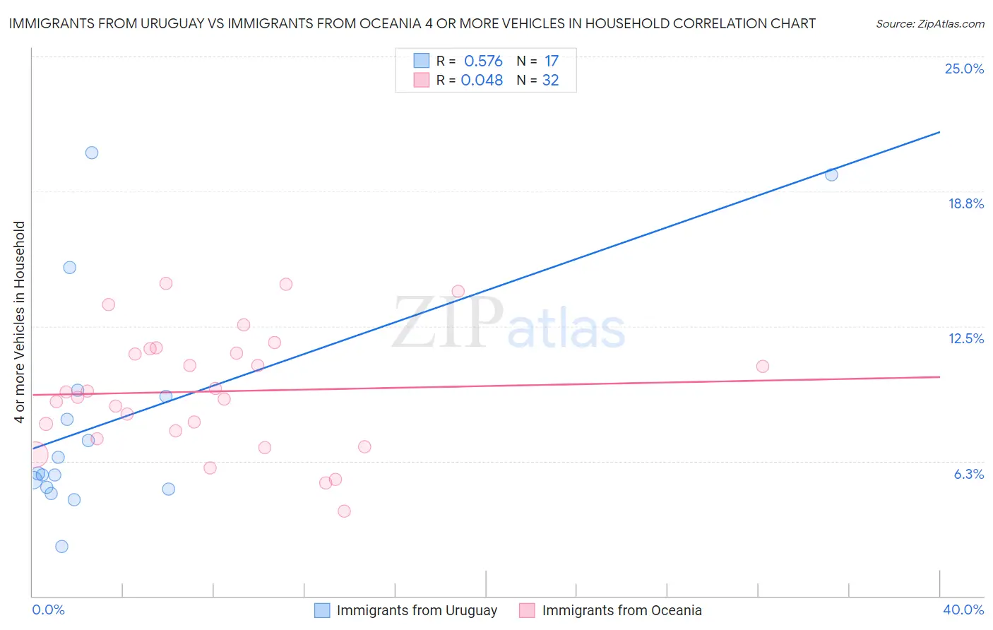 Immigrants from Uruguay vs Immigrants from Oceania 4 or more Vehicles in Household