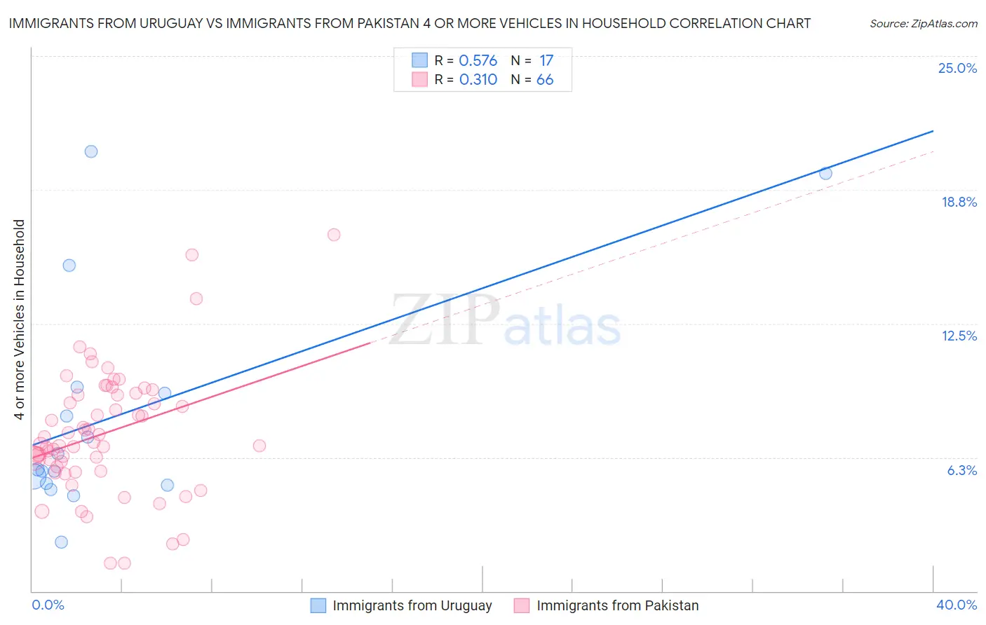 Immigrants from Uruguay vs Immigrants from Pakistan 4 or more Vehicles in Household