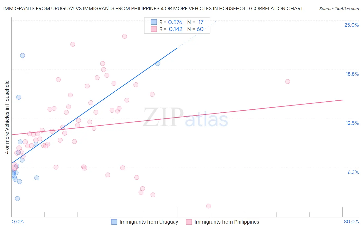 Immigrants from Uruguay vs Immigrants from Philippines 4 or more Vehicles in Household