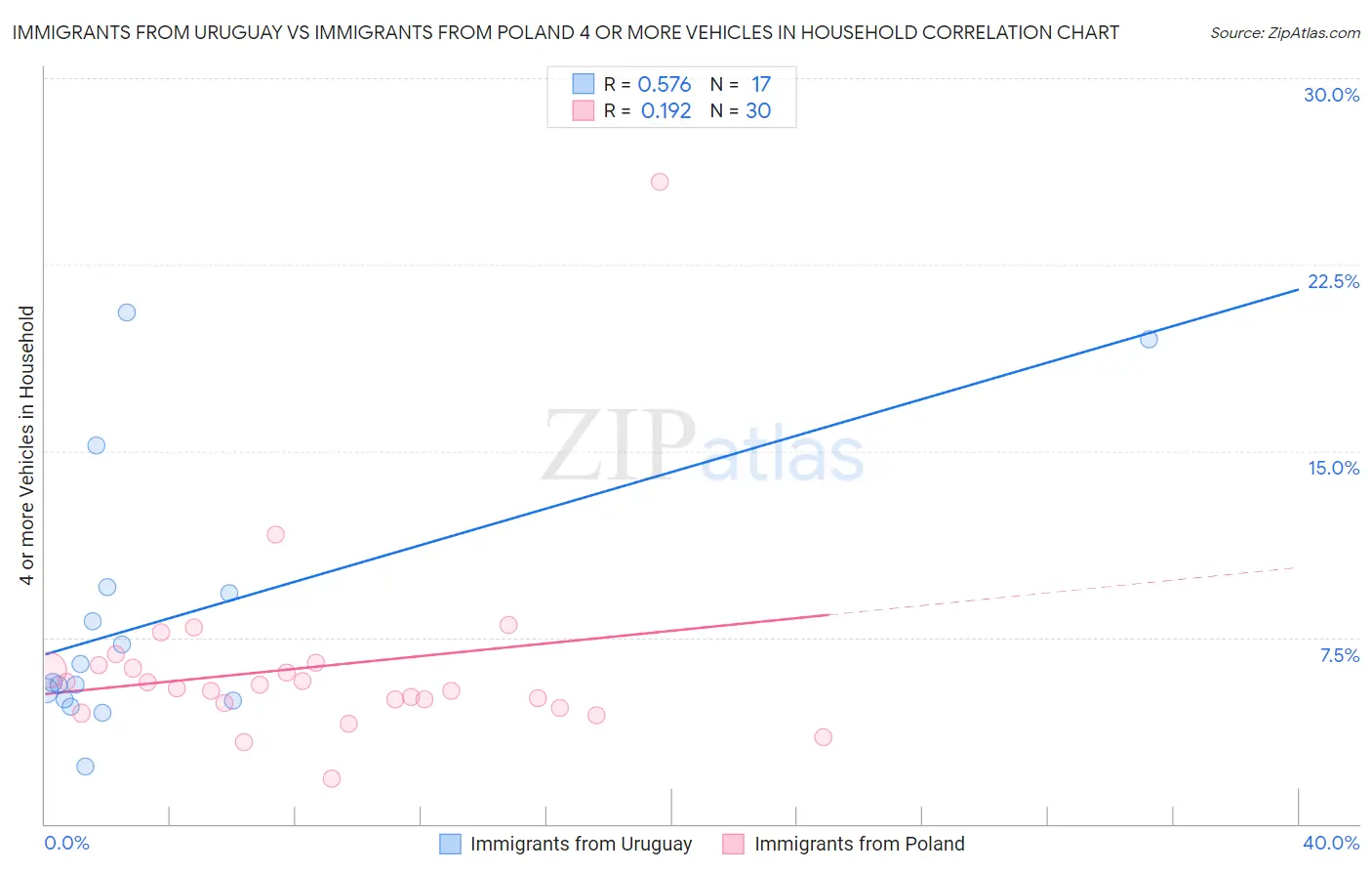 Immigrants from Uruguay vs Immigrants from Poland 4 or more Vehicles in Household