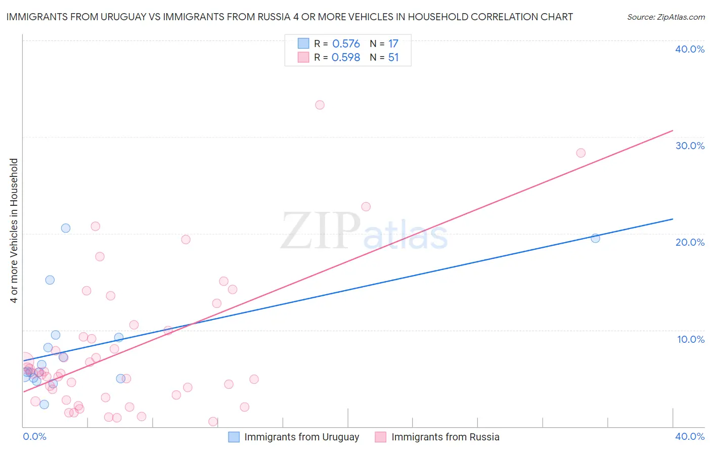 Immigrants from Uruguay vs Immigrants from Russia 4 or more Vehicles in Household