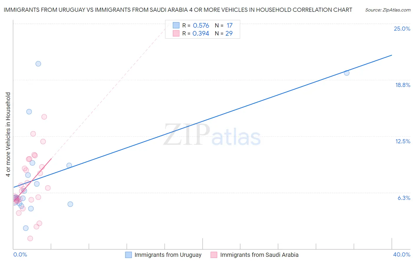 Immigrants from Uruguay vs Immigrants from Saudi Arabia 4 or more Vehicles in Household